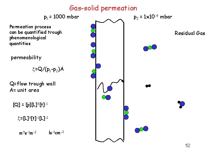 Gas-solid permeation p 1 = 1000 mbar Permeation process can be quantified trough phenomenological