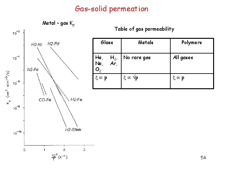 Gas-solid permeation Metal – gas Kp Table of gas permeability Glass He, Ne, O