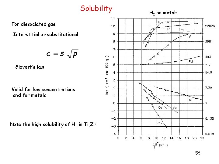 Solubility H 2 on metals For dissociated gas Interstitial or substitutional Sievert’s law Valid
