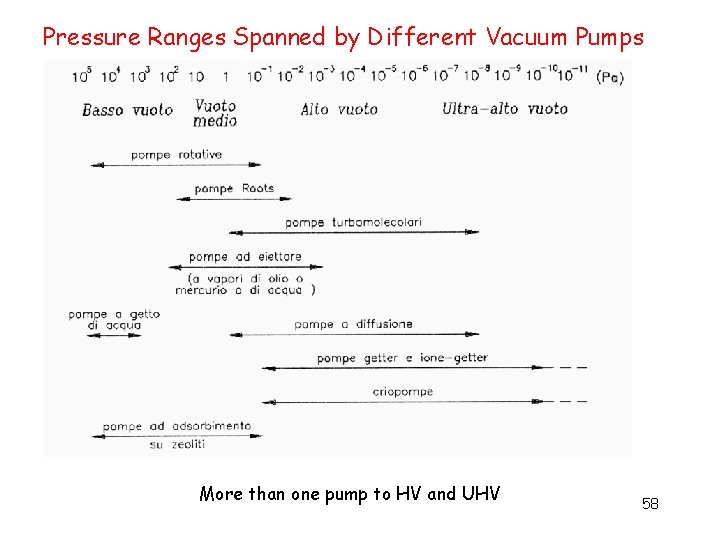 Pressure Ranges Spanned by Different Vacuum Pumps More than one pump to HV and