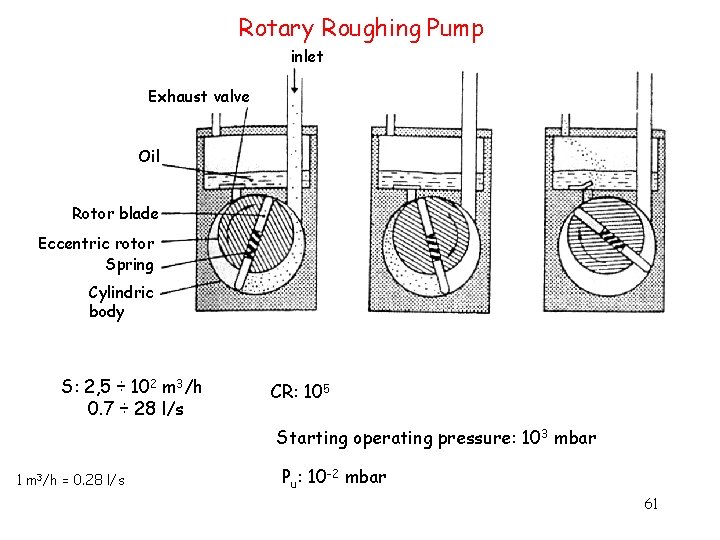 Rotary Roughing Pump inlet Exhaust valve Oil Rotor blade Eccentric rotor Spring Cylindric body