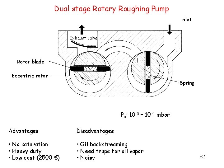 Dual stage Rotary Roughing Pump inlet Exhaust valve Rotor blade Eccentric rotor Spring Pu: