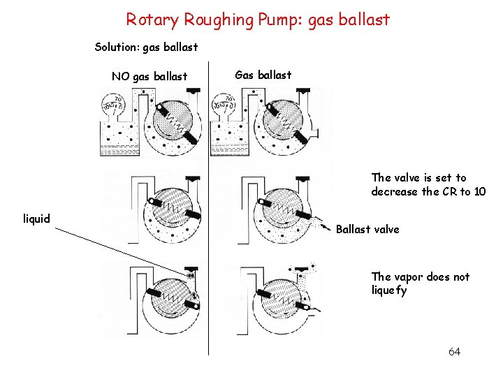 Rotary Roughing Pump: gas ballast Solution: gas ballast NO gas ballast Gas ballast The