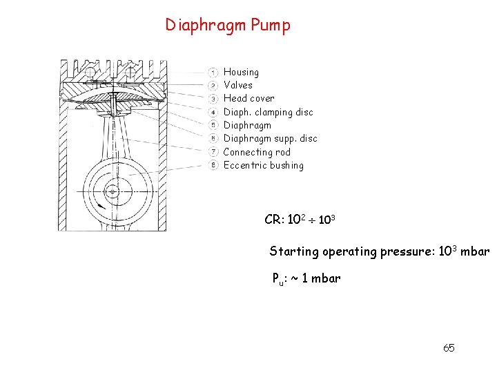 Diaphragm Pump Housing Valves Head cover Diaph. clamping disc Diaphragm supp. disc Connecting rod