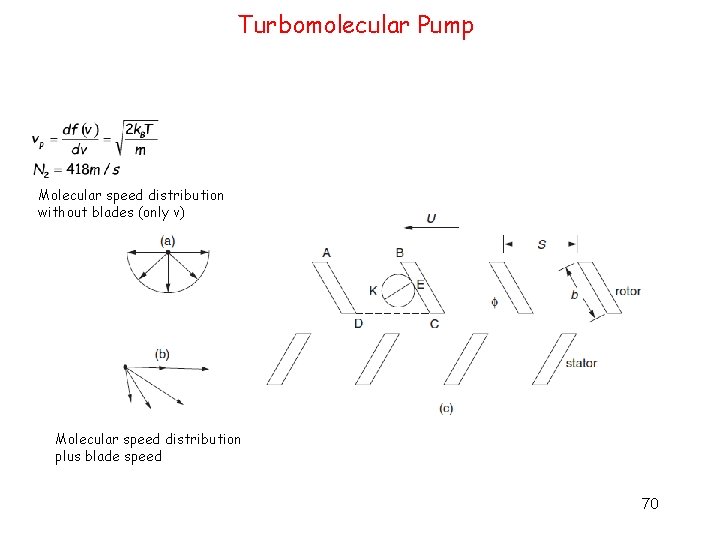 Turbomolecular Pump Molecular speed distribution without blades (only v) Molecular speed distribution plus blade