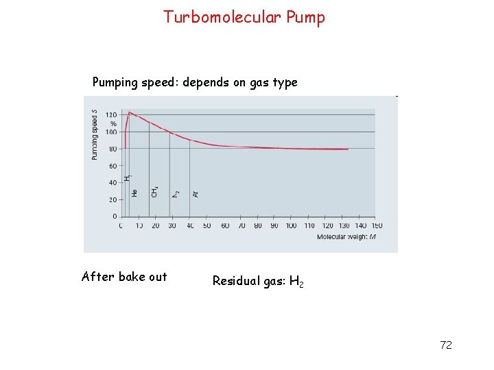 Turbomolecular Pumping speed: depends on gas type After bake out Residual gas: H 2