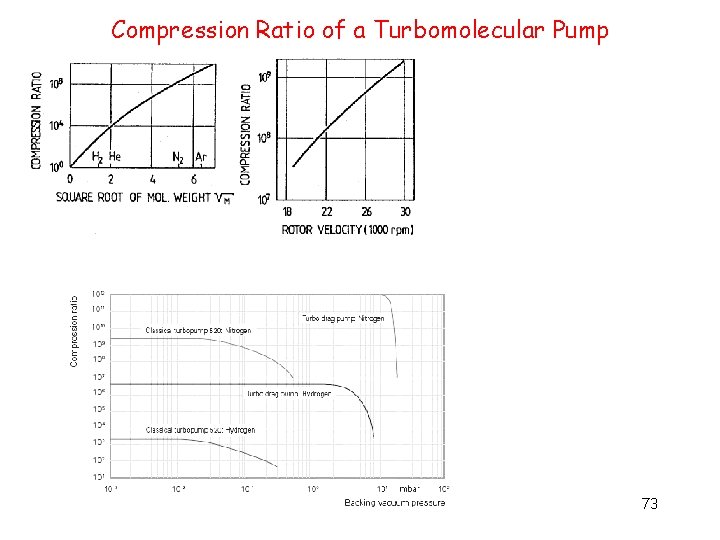 Compression Ratio of a Turbomolecular Pump 73 