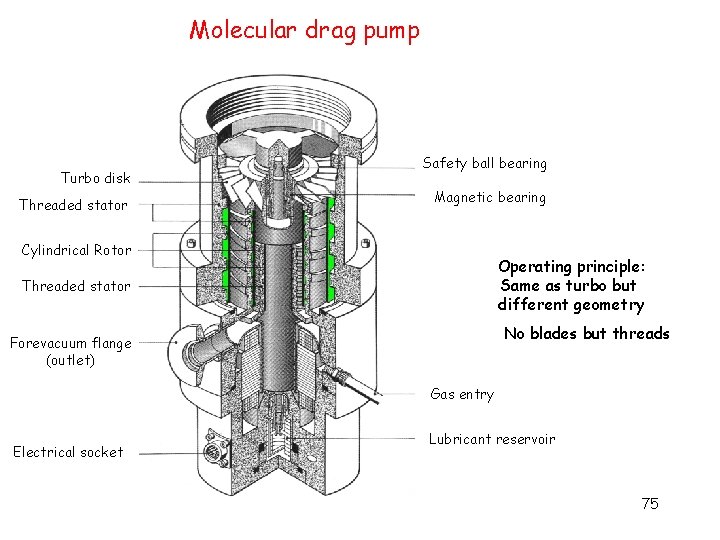 Molecular drag pump Turbo disk Threaded stator Safety ball bearing Magnetic bearing Cylindrical Rotor