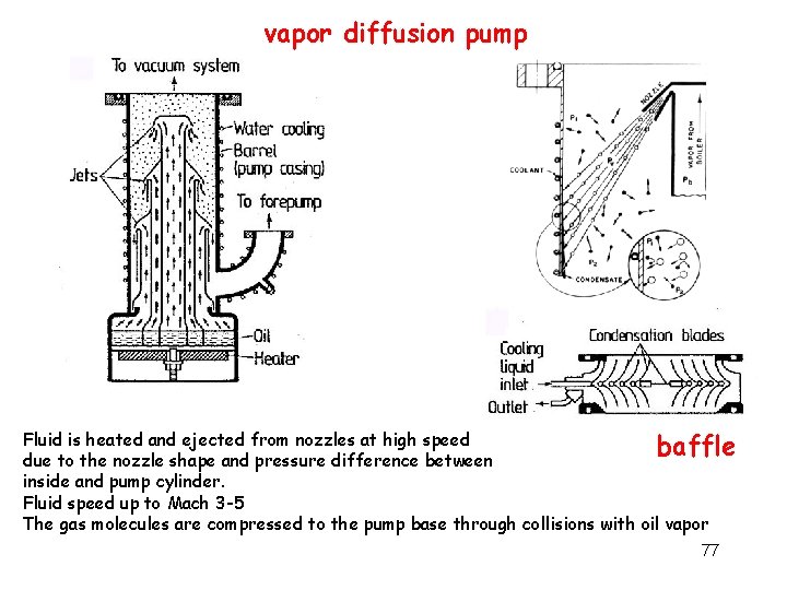 vapor diffusion pump Fluid is heated and ejected from nozzles at high speed baffle