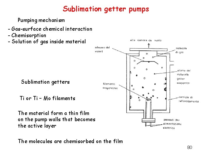 Sublimation getter pumps Pumping mechanism - Gas-surface chemical interaction - Chemisorption - Solution of