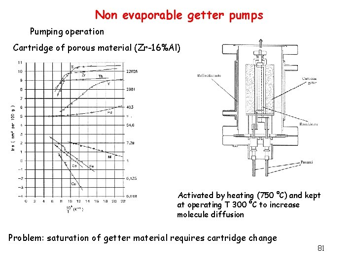 Non evaporable getter pumps Pumping operation Cartridge of porous material (Zr-16%Al) Activated by heating