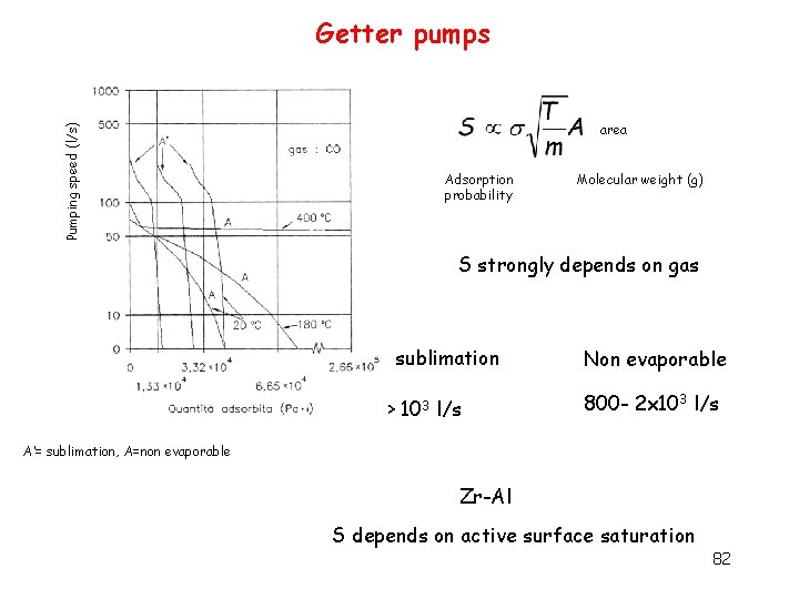 Pumping speed (l/s) Getter pumps area Adsorption probability Molecular weight (g) S strongly depends