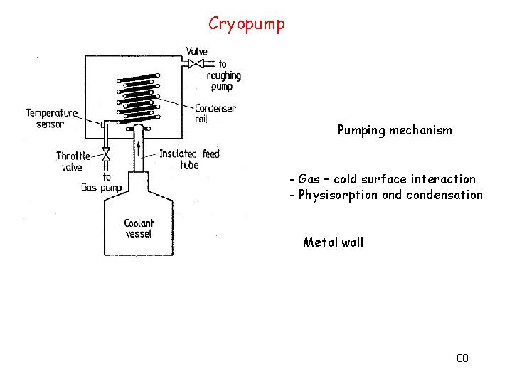 Cryopump Pumping mechanism - Gas – cold surface interaction - Physisorption and condensation Metal