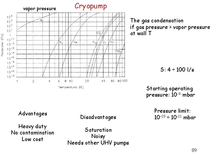 vapor pressure Cryopump The gas condensation if gas pressure > vapor pressure at wall