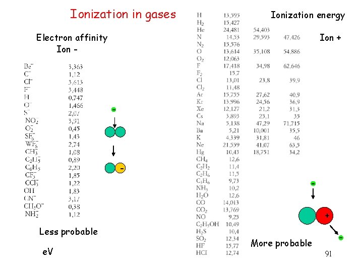 Ionization in gases Ionization energy Electron affinity Ion - Ion + - + Less