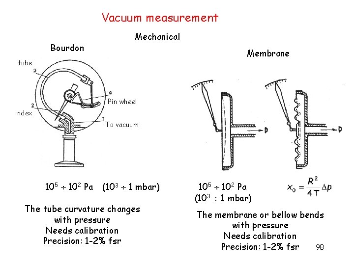 Vacuum measurement Bourdon Mechanical Membrane tube Pin wheel index To vacuum 105 102 Pa