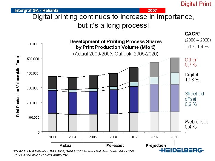 Printers have to adapt Adapt Business Model Digital Print Intergraf GA / Helsinki 2007