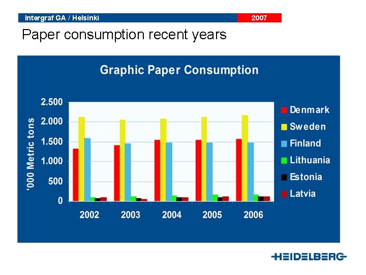 Intergraf GA / Helsinki Paper consumption recent years 2007 