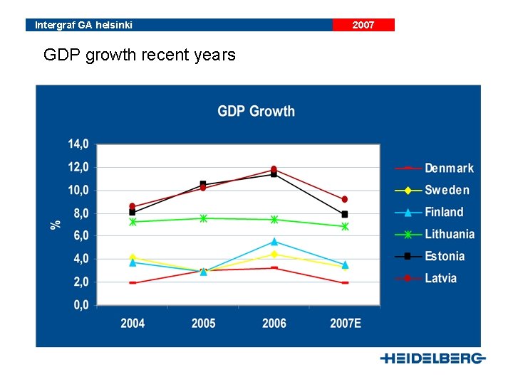 Intergraf GA helsinki GDP growth recent years 2007 