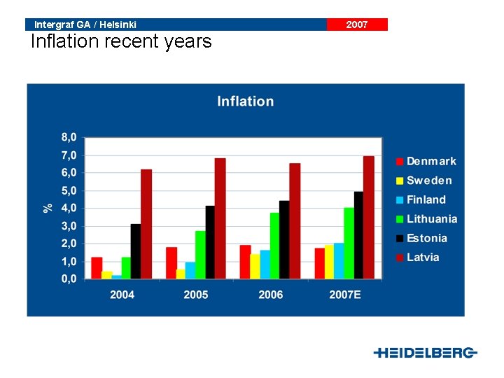 Intergraf GA / Helsinki Inflation recent years 2007 