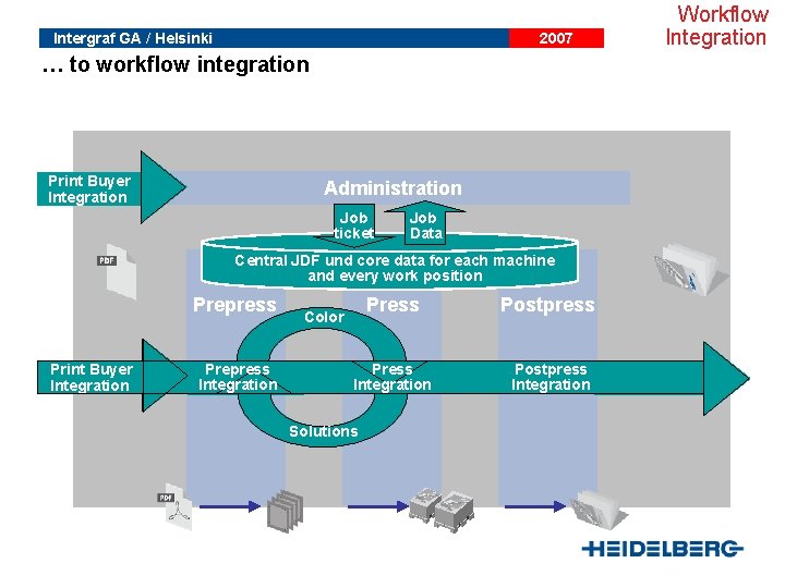 Printers have to adapt Increase Productivity Intergraf GA / Helsinki 2007 Workflow Integration …