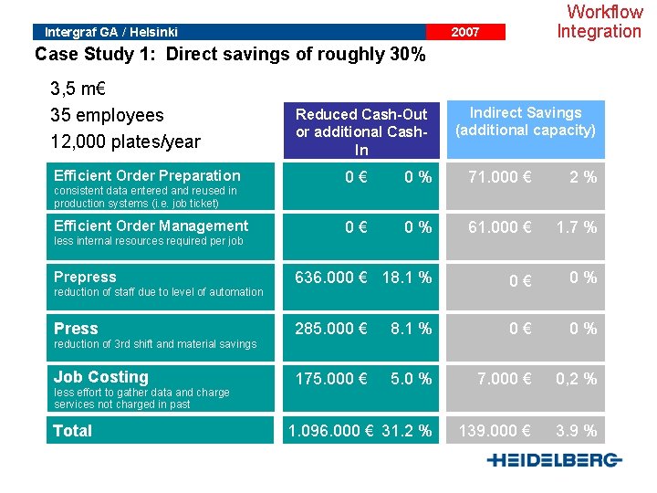 Printers have to adapt Increase Productivity Intergraf GA / Helsinki Workflow Integration 2007 Case