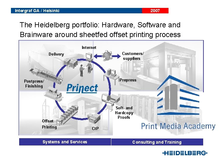 Intergraf GA / Helsinki 2007 The Heidelberg portfolio: Hardware, Software and Brainware around sheetfed