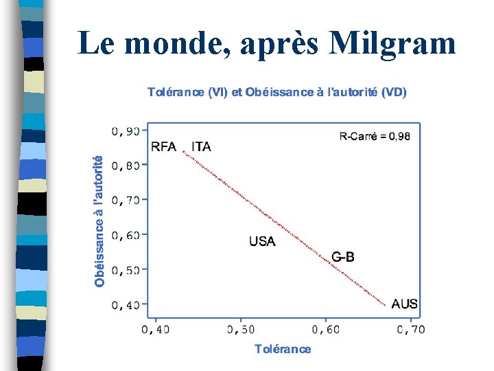 Le monde, après Milgram 