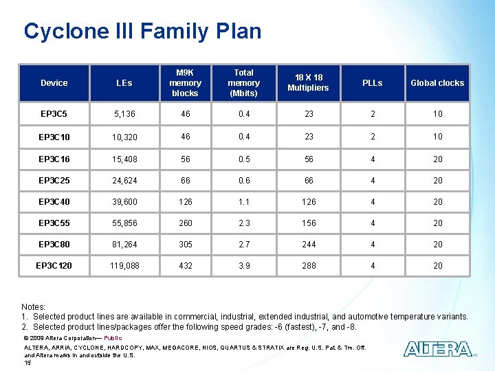 Cyclone III Family Plan Device LEs M 9 K memory blocks Total memory (Mbits)