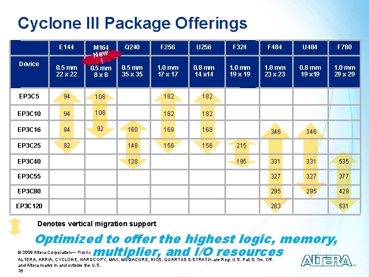 Cyclone III Package Offerings E 144 M 164 Q 240 F 256 U 256