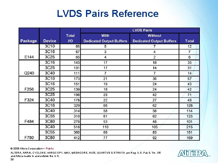 LVDS Pairs Reference © 2009 Altera Corporation— Public ALTERA, ARRIA, CYCLONE, HARDCOPY, MAX, MEGACORE,