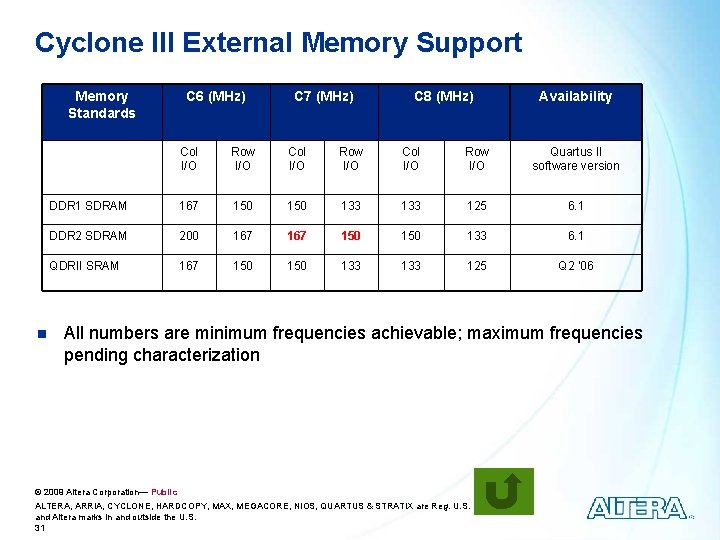 Cyclone III External Memory Support Memory Standards n C 6 (MHz) C 7 (MHz)