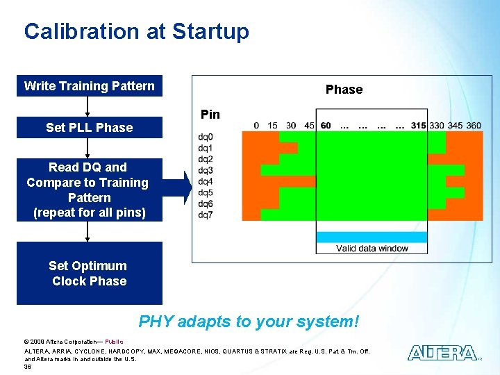 Calibration at Startup Write Training Pattern Phase Pin Set PLL Phase Read DQ and