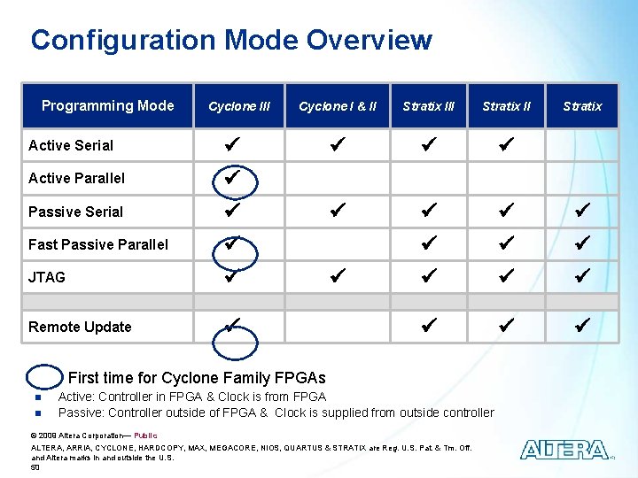 Configuration Mode Overview Programming Mode Cyclone III Active Serial Active Parallel Passive Serial Fast