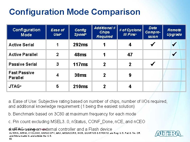 Configuration Mode Comparison Ease of Usea Config Speedb Additional # Chips Required # of