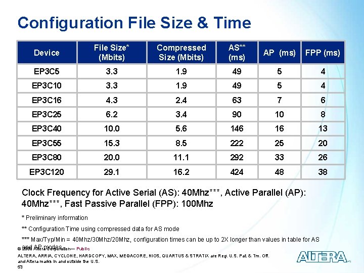 Configuration File Size & Time Device File Size* (Mbits) Compressed Size (Mbits) AS** (ms)