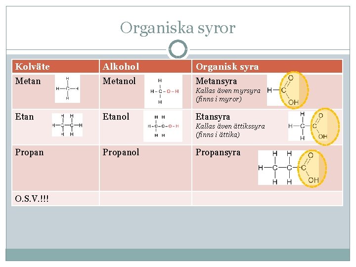 Organiska syror Kolväte Alkohol Organisk syra Metanol Metansyra Kallas även myrsyra (finns i myror)