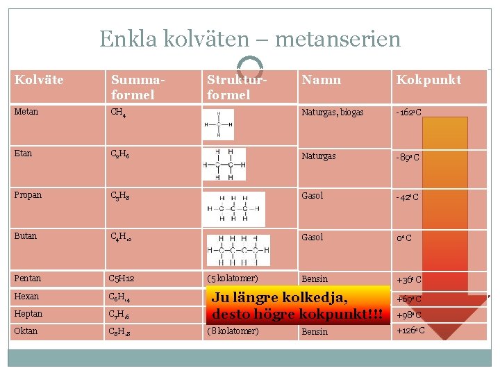 Enkla kolväten – metanserien Namn Kokpunkt CH 4 Naturgas, biogas -162 o. C Etan