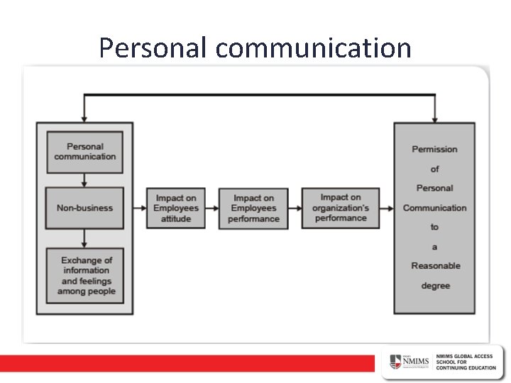 Personal communication 