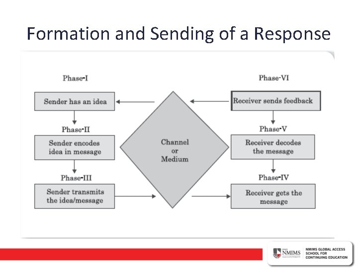 Formation and Sending of a Response 