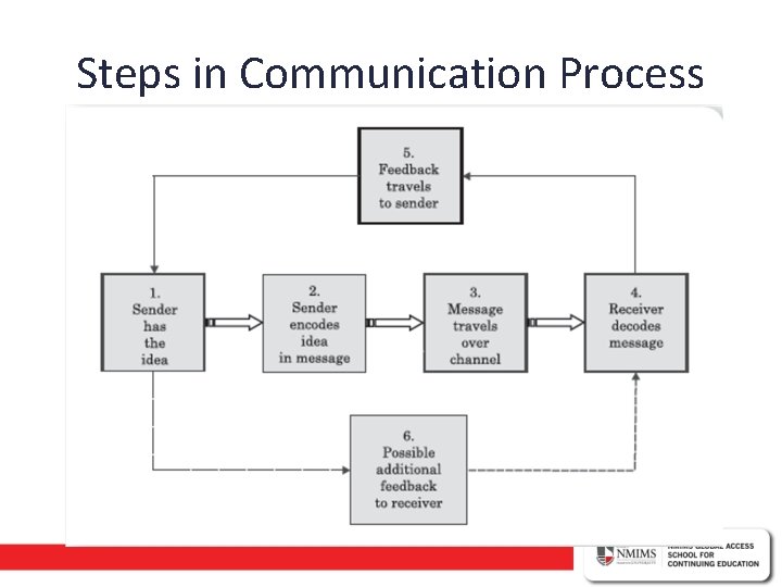 Steps in Communication Process 