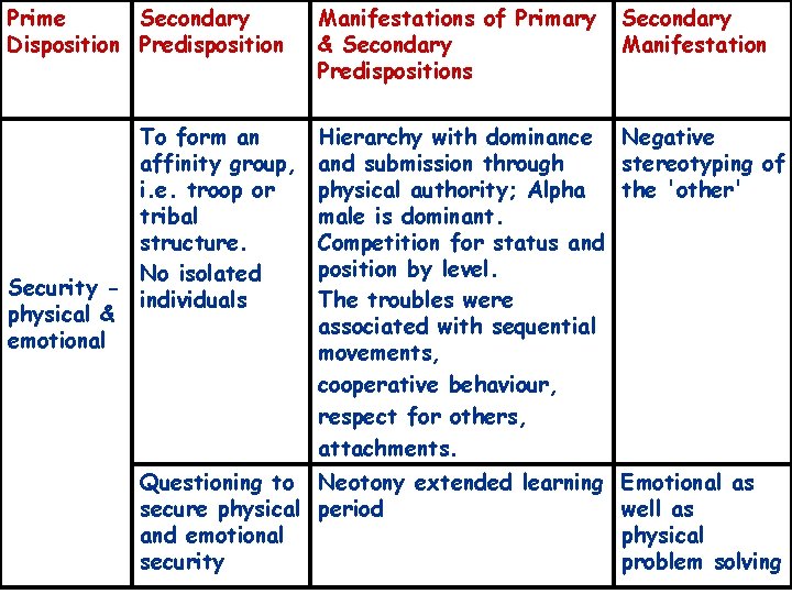 Prime Secondary Disposition Predisposition Manifestations of Primary & Secondary Predispositions Secondary Manifestation To form