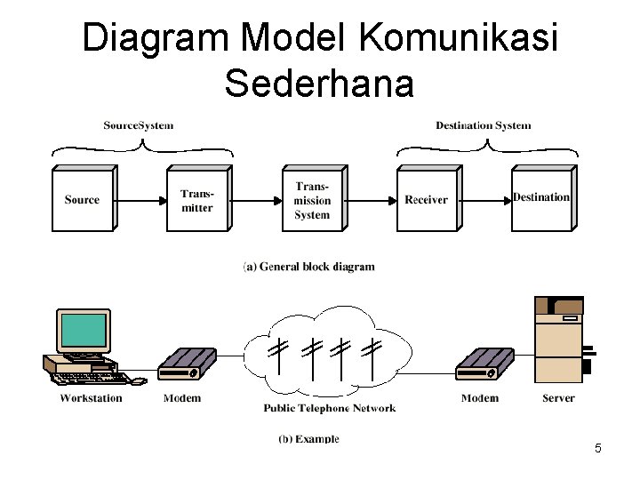 Diagram Model Komunikasi Sederhana 5 