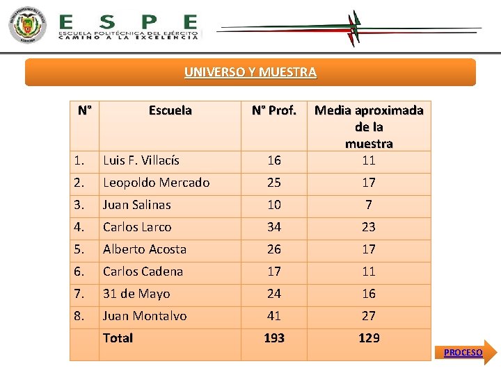 UNIVERSO Y MUESTRA N° Escuela N° Prof. 1. Luis F. Villacís 16 Media aproximada