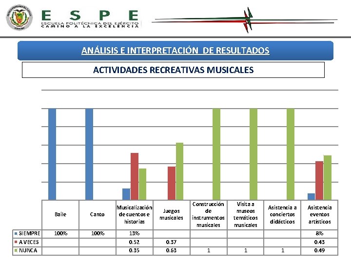 ANÁLISIS E INTERPRETACIÓN DE RESULTADOS ACTIVIDADES RECREATIVAS MUSICALES SIEMPRE A VECES NUNCA Baile Canto