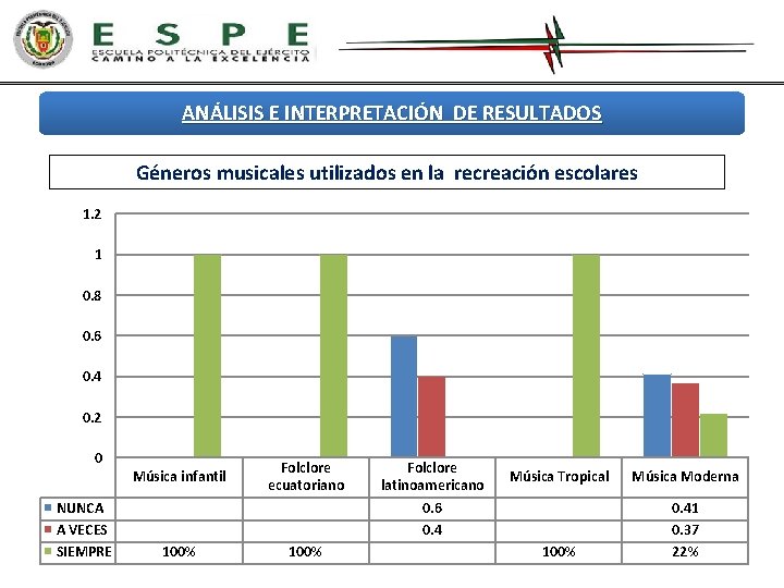 ANÁLISIS E INTERPRETACIÓN DE RESULTADOS Géneros musicales utilizados en la recreación escolares 1. 2