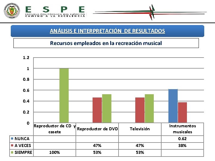 ANÁLISIS E INTERPRETACIÓN DE RESULTADOS Recursos empleados en la recreación musical 1. 2 1