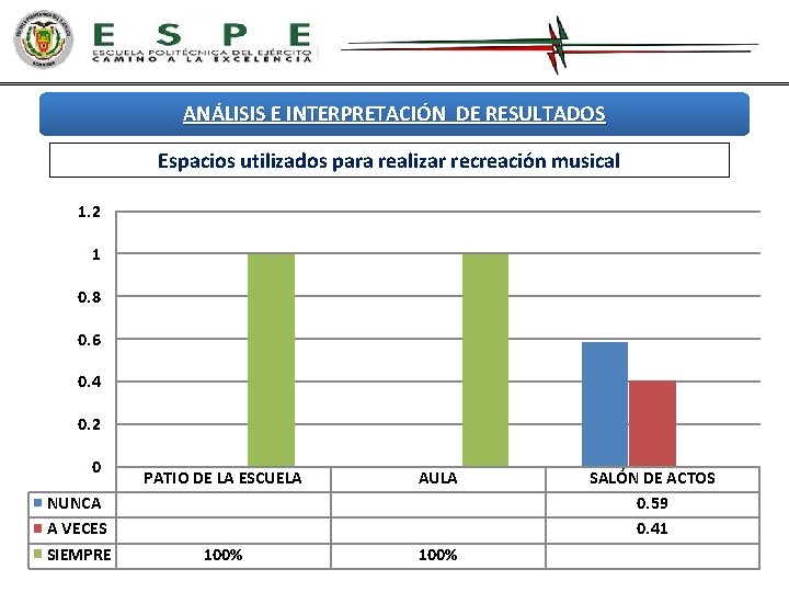 ANÁLISIS E INTERPRETACIÓN DE RESULTADOS Espacios utilizados para realizar recreación musical 1. 2 1