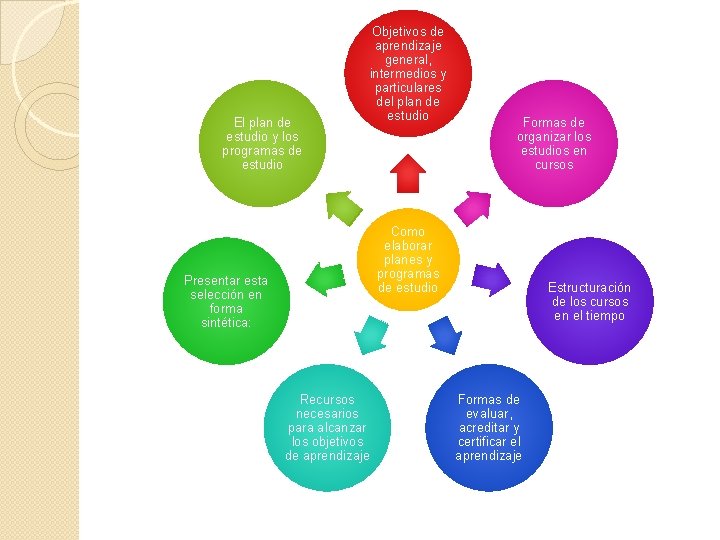 El plan de estudio y los programas de estudio Objetivos de aprendizaje general, intermedios