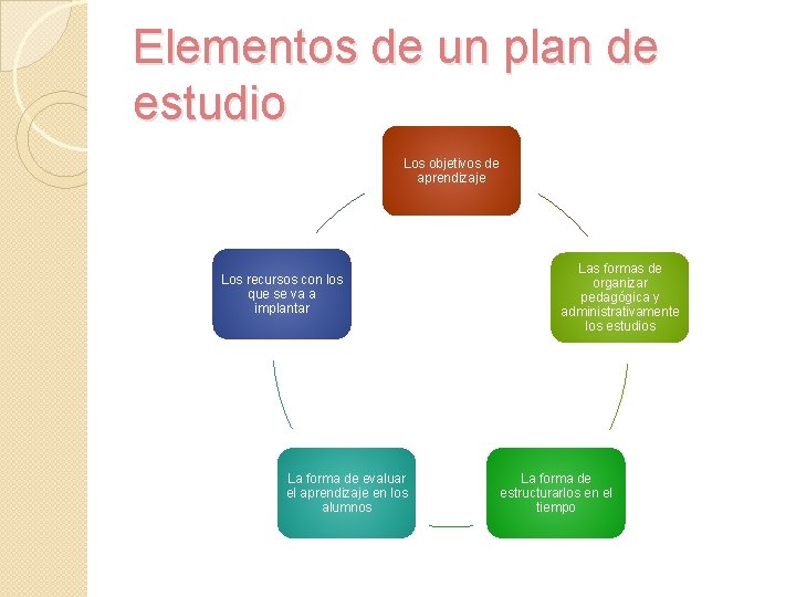 Elementos de un plan de estudio Los objetivos de aprendizaje Los recursos con los